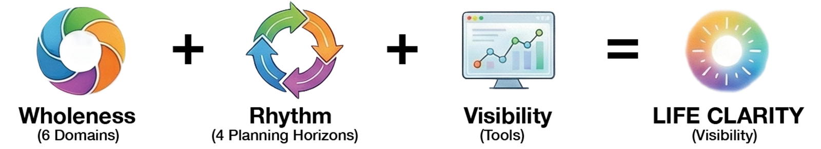 The Life Clarity Formula: Wholeness (6 Domains) + Rhythm (4 Planning Horizons) + Visibility (Tools) = Life Clarity